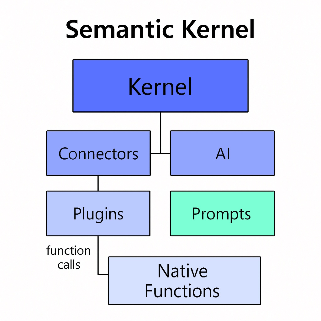 semantic kernel architecture diagram